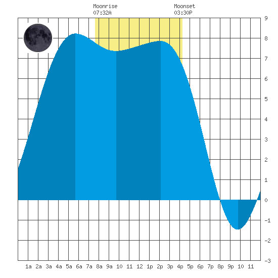 Anacortes Ferry tide chart for Saturday, November 30, 2024