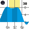 Anacortes Ferry tide chart for Saturday, November 30, 2024