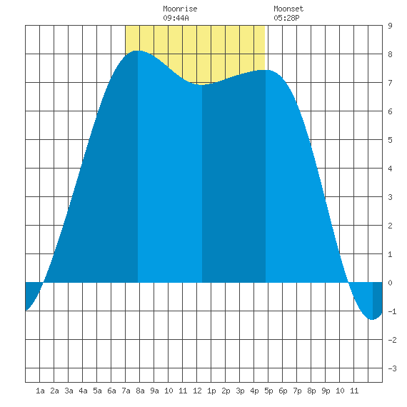 Anacortes Ferry tide chart for Sunday, November 3, 2024