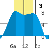 Anacortes Ferry tide chart for Sunday, November 3, 2024