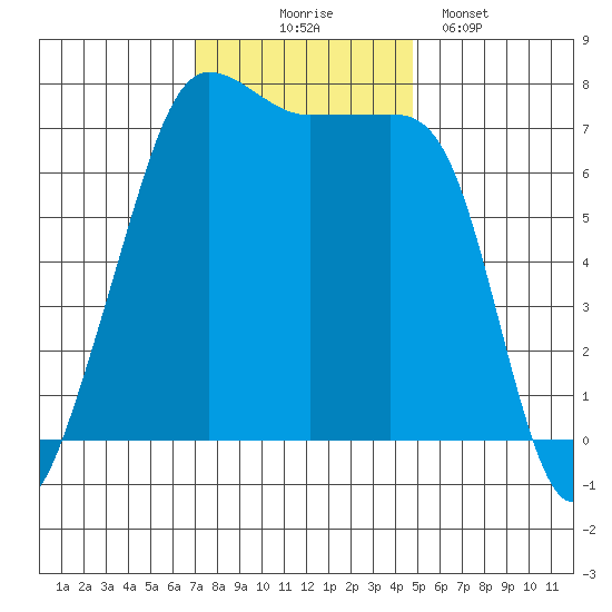 Anacortes Ferry tide chart for Monday, November 4, 2024