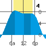 Anacortes Ferry tide chart for Monday, November 4, 2024