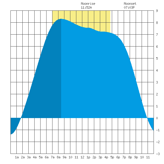 Anacortes Ferry tide chart for Tuesday, November 5, 2024