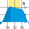 Anacortes Ferry tide chart for Tuesday, November 5, 2024
