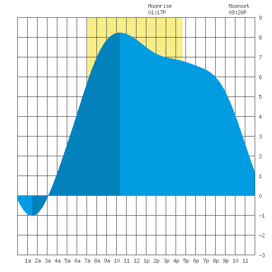 Anacortes Ferry tide chart for Thursday, November 7, 2024