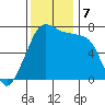 Anacortes Ferry tide chart for Thursday, November 7, 2024