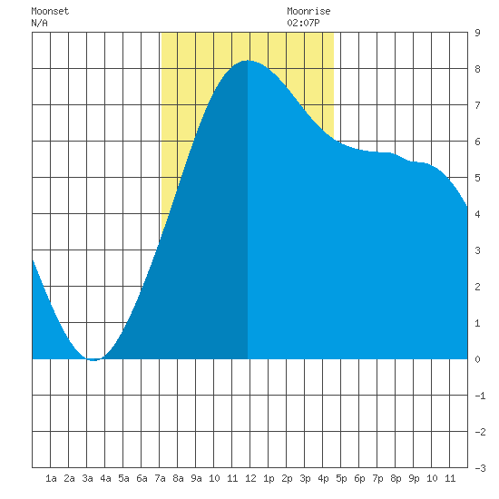 Anacortes Ferry tide chart for Saturday, November 9, 2024
