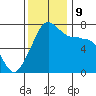 Anacortes Ferry tide chart for Saturday, November 9, 2024
