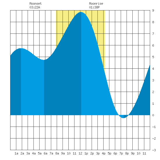 Anacortes Ferry tide chart for Wednesday, December 11, 2024