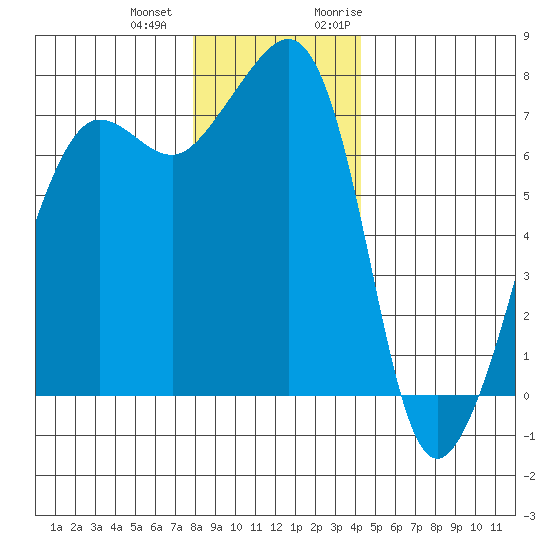 Anacortes Ferry tide chart for Thursday, December 12, 2024