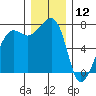 Anacortes Ferry tide chart for Thursday, December 12, 2024