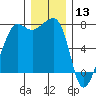 Anacortes Ferry tide chart for Friday, December 13, 2024