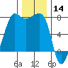 Anacortes Ferry tide chart for Saturday, December 14, 2024
