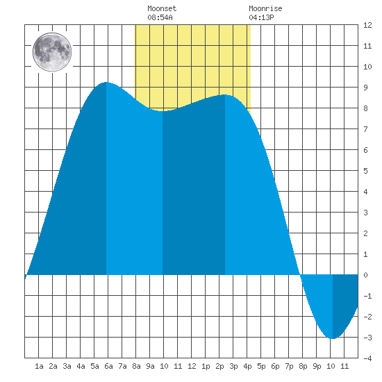 Anacortes Ferry tide chart for Sunday, December 15, 2024