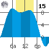 Anacortes Ferry tide chart for Sunday, December 15, 2024