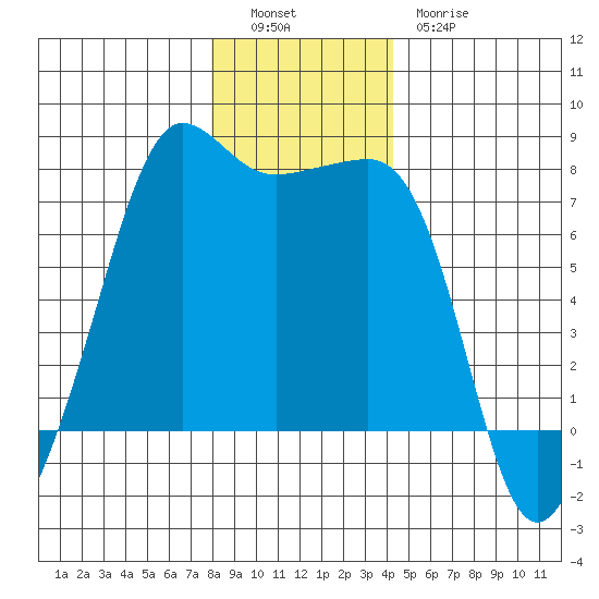 Anacortes Ferry tide chart for Monday, December 16, 2024