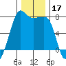 Anacortes Ferry tide chart for Tuesday, December 17, 2024