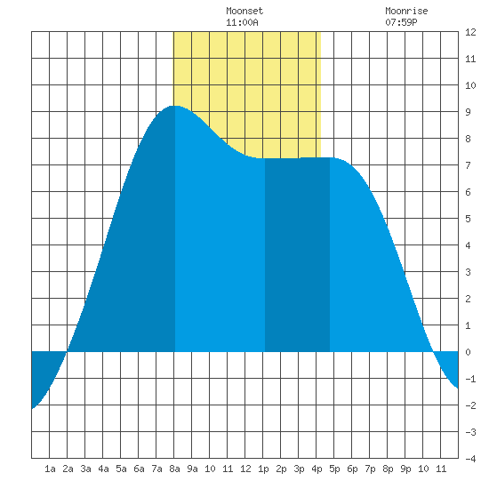 Anacortes Ferry tide chart for Wednesday, December 18, 2024