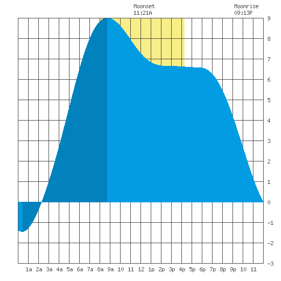 Anacortes Ferry tide chart for Thursday, December 19, 2024