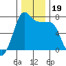 Anacortes Ferry tide chart for Thursday, December 19, 2024