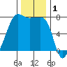 Anacortes Ferry tide chart for Sunday, December 1, 2024