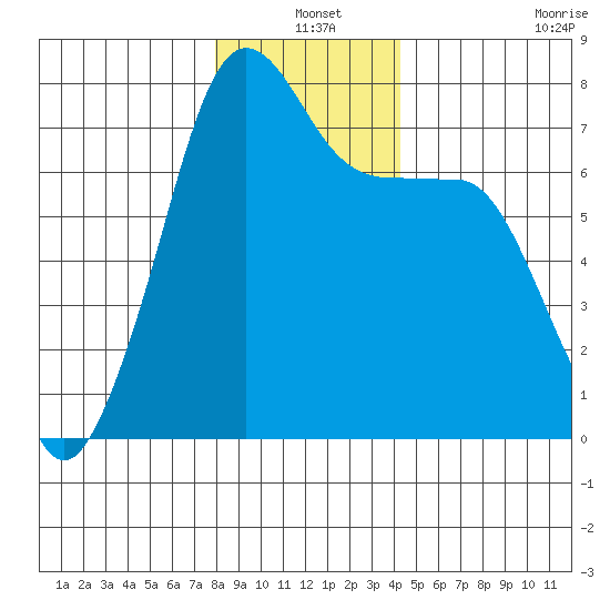 Anacortes Ferry tide chart for Friday, December 20, 2024
