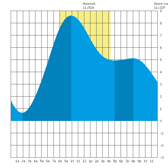 Anacortes Ferry tide chart for Saturday, December 21, 2024