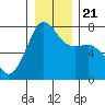 Anacortes Ferry tide chart for Saturday, December 21, 2024