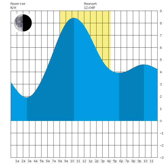 Anacortes Ferry tide chart for Sunday, December 22, 2024