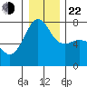 Anacortes Ferry tide chart for Sunday, December 22, 2024