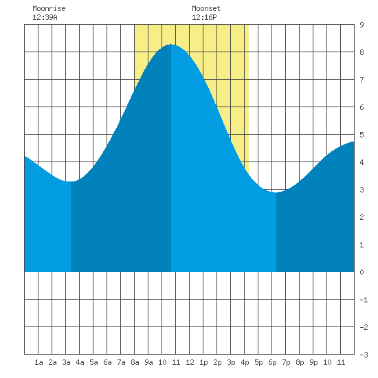 Anacortes Ferry tide chart for Monday, December 23, 2024