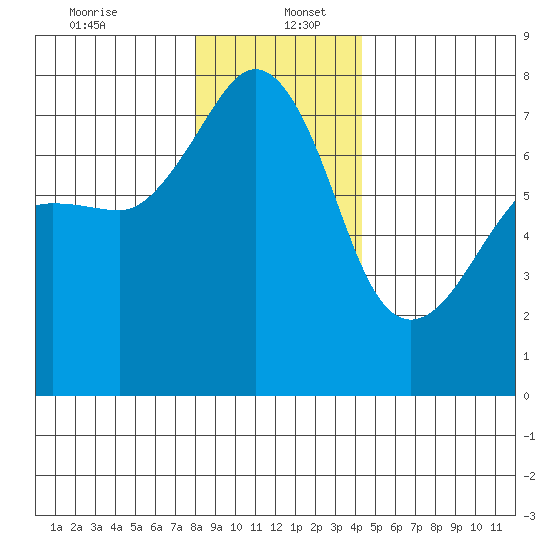 Anacortes Ferry tide chart for Tuesday, December 24, 2024