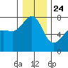 Anacortes Ferry tide chart for Tuesday, December 24, 2024