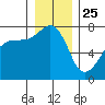 Anacortes Ferry tide chart for Wednesday, December 25, 2024