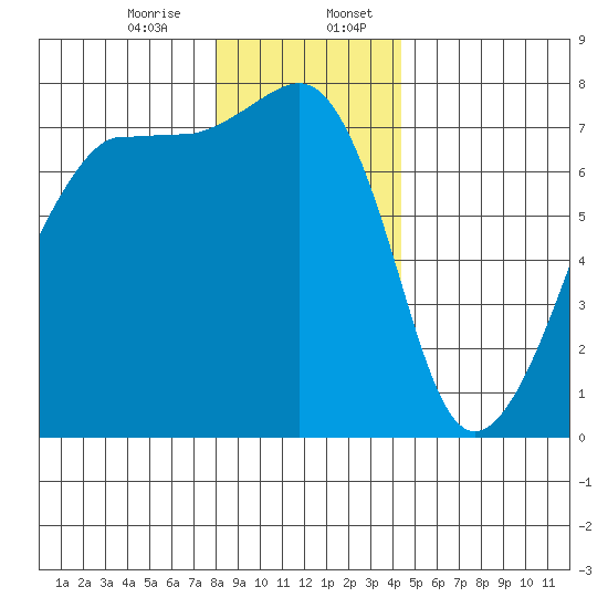 Anacortes Ferry tide chart for Thursday, December 26, 2024