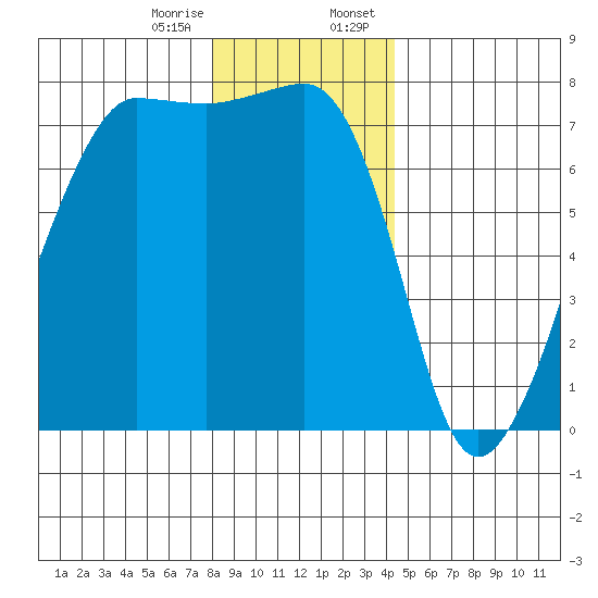 Anacortes Ferry tide chart for Friday, December 27, 2024