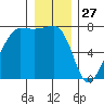 Anacortes Ferry tide chart for Friday, December 27, 2024