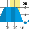 Anacortes Ferry tide chart for Saturday, December 28, 2024
