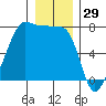 Anacortes Ferry tide chart for Sunday, December 29, 2024