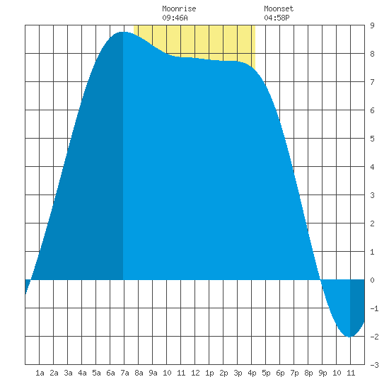 Anacortes Ferry tide chart for Monday, December 2, 2024