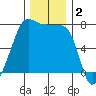Anacortes Ferry tide chart for Monday, December 2, 2024