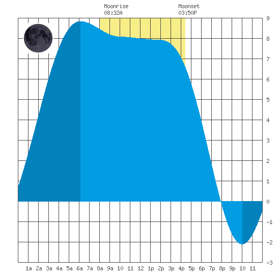 Anacortes Ferry tide chart for Monday, December 30, 2024