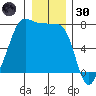 Anacortes Ferry tide chart for Monday, December 30, 2024