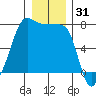 Anacortes Ferry tide chart for Tuesday, December 31, 2024
