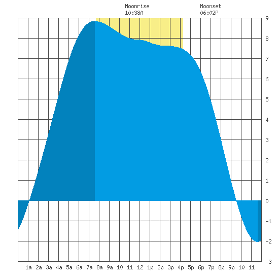 Anacortes Ferry tide chart for Tuesday, December 3, 2024