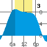 Anacortes Ferry tide chart for Tuesday, December 3, 2024