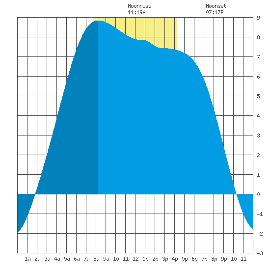 Anacortes Ferry tide chart for Wednesday, December 4, 2024