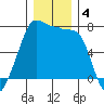 Anacortes Ferry tide chart for Wednesday, December 4, 2024