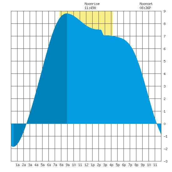 Anacortes Ferry tide chart for Thursday, December 5, 2024