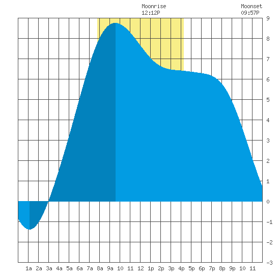 Anacortes Ferry tide chart for Friday, December 6, 2024